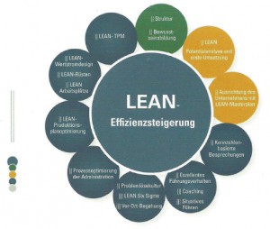_lean_effizienz