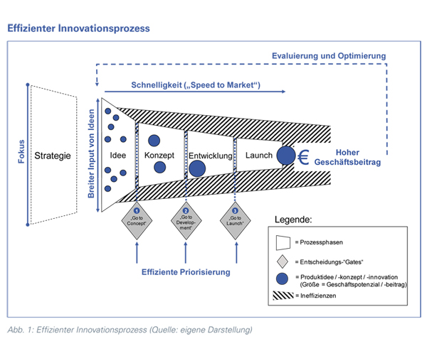 Innovation_Lebensmittelindustrie_abb1